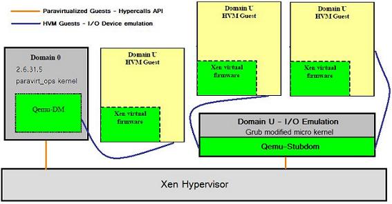 Hardware Virtual Machine Guest Architecture