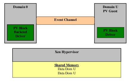 Paravirtualized Guest Achitecture