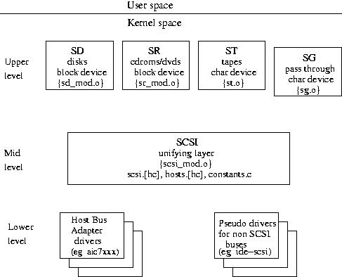 SCSI architecture